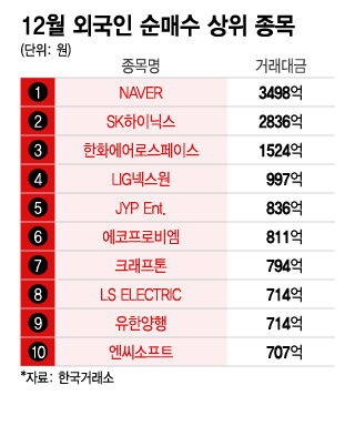 12월 외국인 순매수 상위 종목. /그래픽=이지혜 기자.