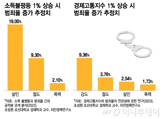 소득불평등·경제고통지수와 범죄율 증가 상관관계/그래픽=이지혜