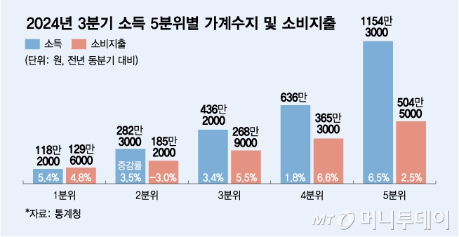 2024년 3분기 소득 5분위별 가계수지 및 소비지출/그래픽=김다나