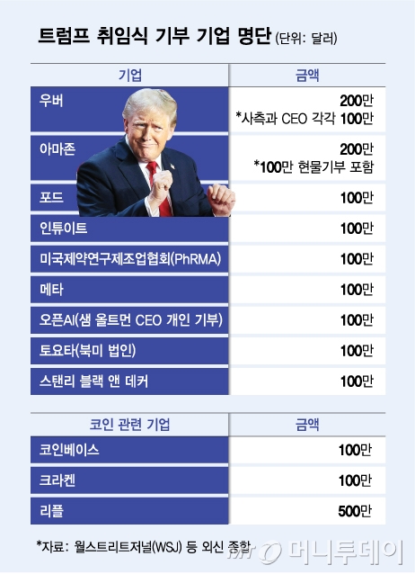 트럼프 취임식 기부 기업 명단/그래픽=김다나