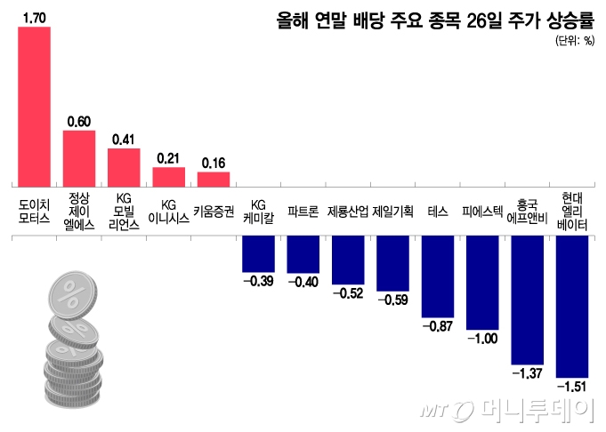 올해 연말 배당 주요 종목 26일 주가 상승률/그래픽=이지혜