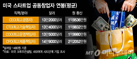 미국 스타트업 공동창업자 연봉(평균)/그래픽=이지혜