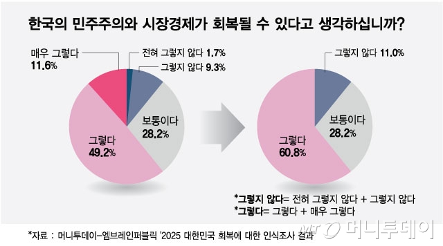 한국의 민주주의와 시장경제가 회복될 수 있다고 생각하십니까/그래픽=최헌정