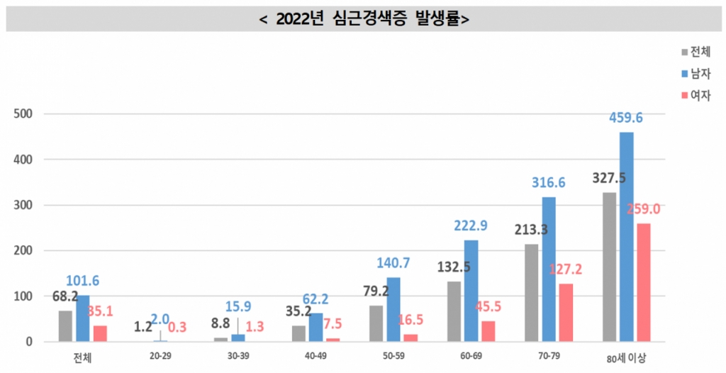 2022년 심근경색증 발생률. /사진제공=질병관리청