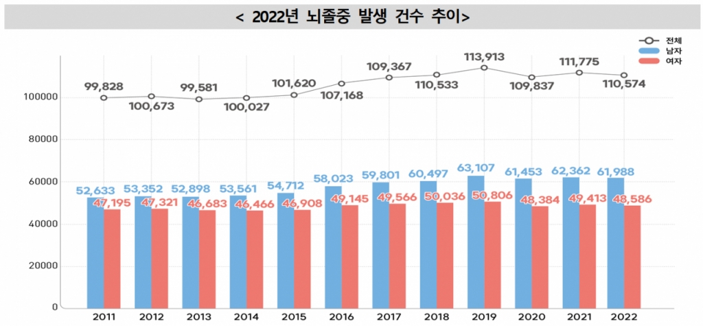 2022년 뇌졸중 발생 건수 추이. /사진제공=질병관리청