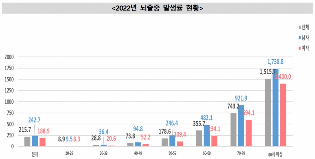 2022년 뇌졸중 발생률 현황. /사진제공=질병관리청