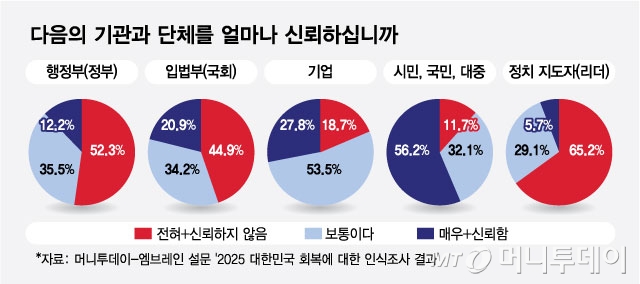 다음의 기관과 단체를 얼마나 신뢰하십니까/그래픽=최헌정