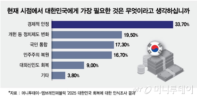 현재 시점에서 대한민국에게 가장 필요한 것은 무엇이라고 생각하십니까/그래픽=최헌정