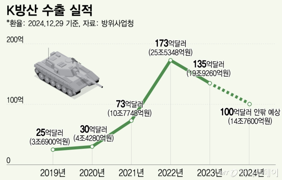 K-방산 수출 실적 / 그래픽=김다나 디자인기자