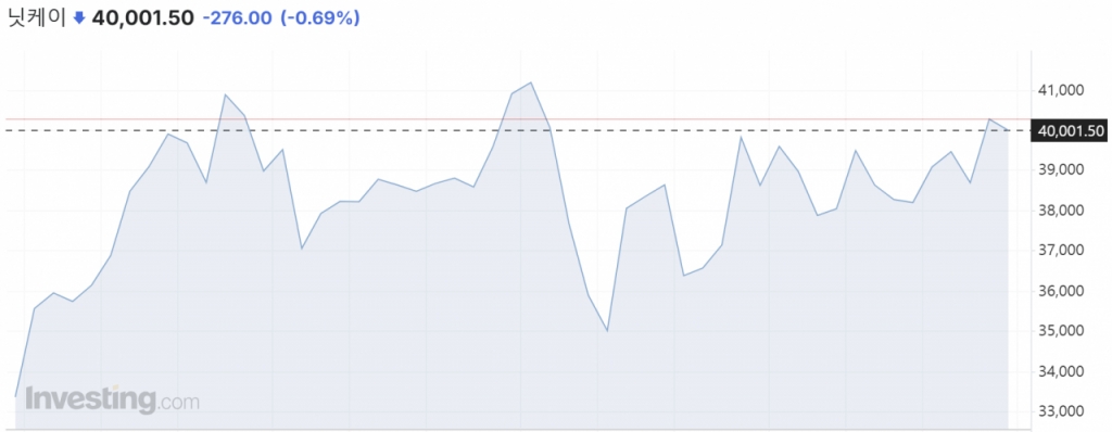 일본 증시 닛케이지수 1년 추이/사진=인베스팅닷컴