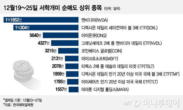 12월19~25일 서학개미 순매도 상위 종목/그래픽=이지혜