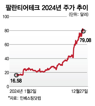 팔란티어테크 2024년 주가 추이. /그래픽=김현정 기자.