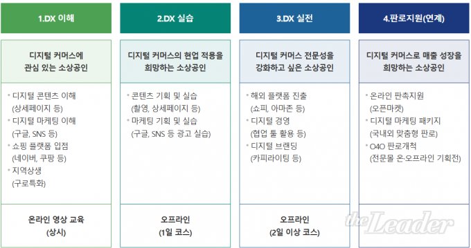 ▲중소상공인희망재단이 진행하는 DX아카데미 과정 소개/사진=중소상공인희망재단 사이트 캡처