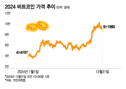 2024 비트코인 가격 추이. /그래픽=이지혜 기자.