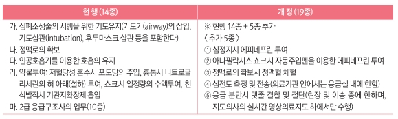1급 응급구조사의 달라진 업무 범위. /자료=보건복지부