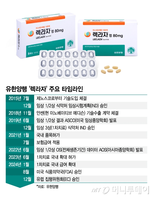 유한양행 '렉라자' 주요 타임라인. /그래픽=김지영 디자인기자