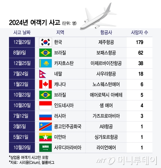 2024년 여객기 사고/그래픽=윤선정