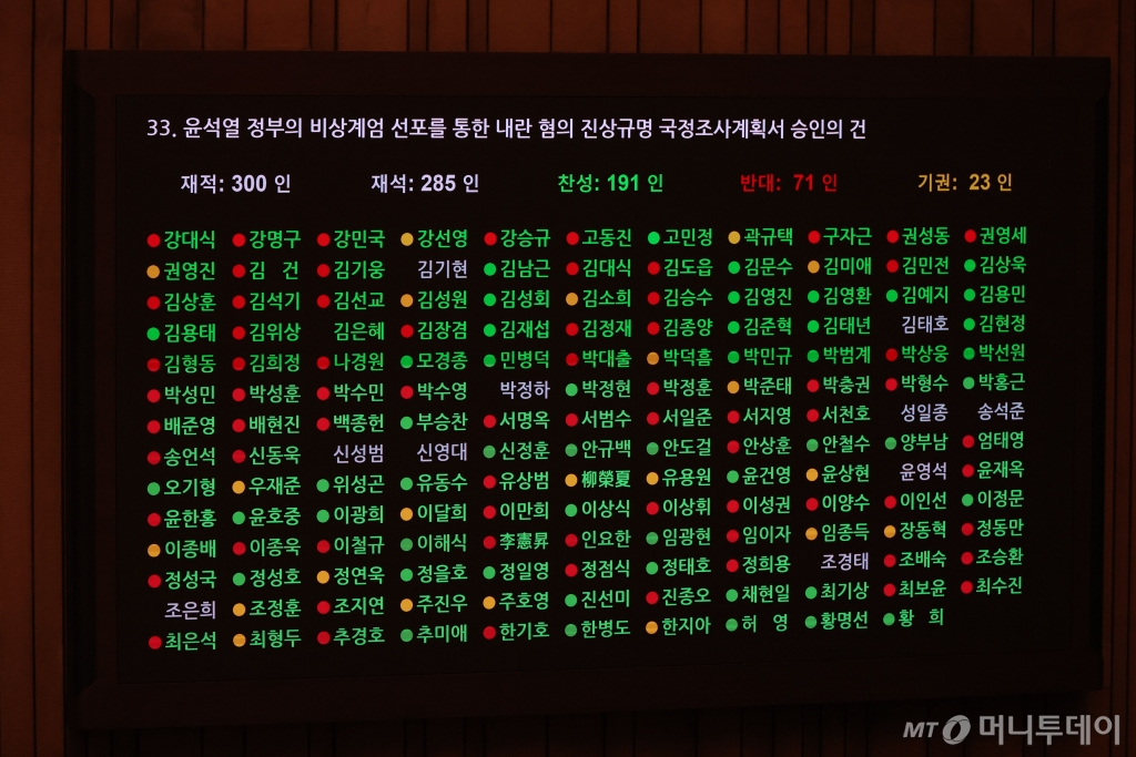 [서울=뉴시스]  31일 오후 서울 여의도 국회에서 열린 제420회국회(임시회) 제3차 본회의에서 여야 의원들이 윤석열 정부의 비상계엄 선포를 통한 내란 혐의 진상규명 국정조사계획서 승인의 건 투표를 하고 있다. 2024.12.31. 