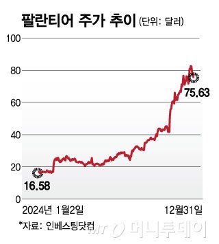 팔란티어 주가 추이/그래픽=김현정