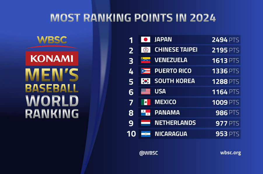 세계야구소프트볼연맹(WBSC)이 지난달 31일(한국 시각) 공식 홈페이지를 통해 남자야구 세계 랭킹을 발표했다. /사진=WBSC 공식 홈페이지