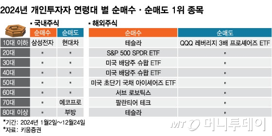 2024년 개인투자자 연령대 별 순매수 /그래픽=임종철