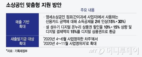 소상공인 맞춤형 지원 방안/그래픽=윤선정