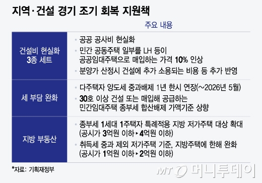 지역·건설 경기 조기 회복 지원책/그래픽=윤선정