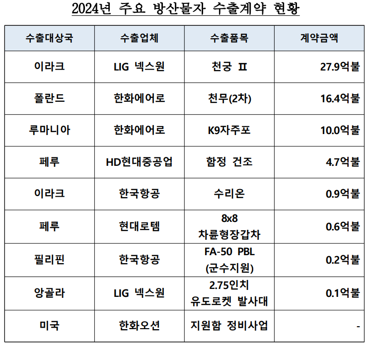 지난해 방위산업 수출액 / 사진=방위사업청·유용원 국민의힘 의원실
