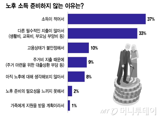 노후 소득 준비하지 않는 이유는/그래픽=이지혜