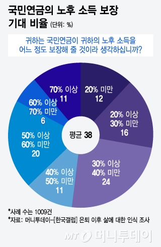 국민연금의 노후 소득 보장 기대 비율/그래픽=윤선정