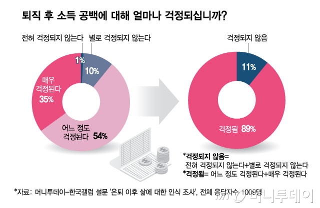 퇴직 후 소득 공백에 대해 얼마나 걱정되십니까/그래픽=김현정