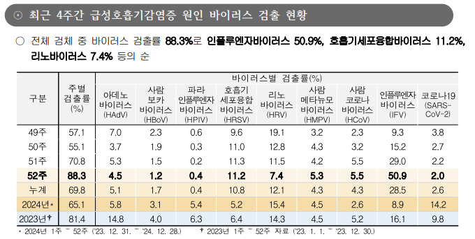질병관리청이 집계한 '최근 4주간의 급성 호흡기 감염증 원인 바이러스 검출 현황'. 급성 호흡기 질환자의 88.3%에게서 바이러스가 검출됐는데, 그중 HMPV가 검출된 비율이 3주 만에 3.2%(49주차)에서 5.3%(52주차)로 늘었다. /자료=질병관리청