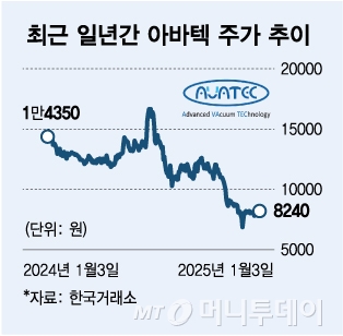 최근 일년간 아바텍 주가 추이/그래픽=김다나