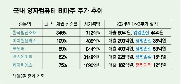 국내 양자컴퓨터 테마주 주가 추이. /그래픽=김다나 기자.