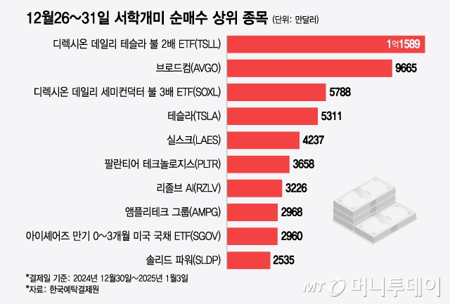 12월26~31일 서학개미 순매수 상위 종목/그래픽=윤선정