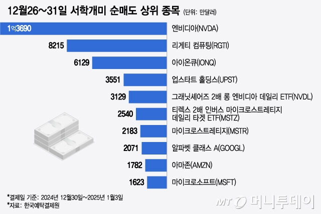 12월26~31일 서학개미 순매도 상위 종목/그래픽=윤선정
