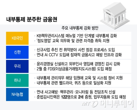 내부통제 분주한 금융권/그래픽=윤선정