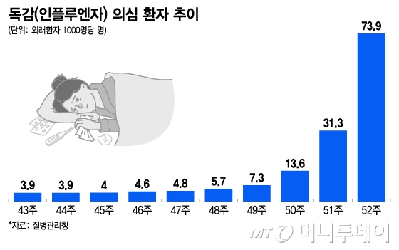 독감(인플루엔자) 의심 환자 추이/그래픽=이지혜