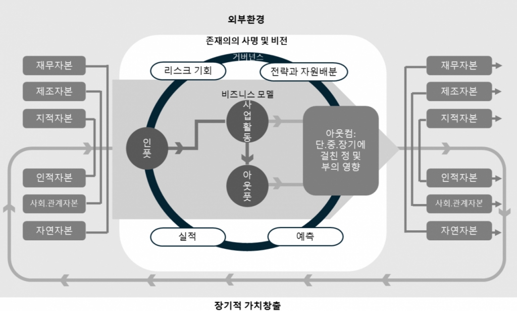 프레임워크에 있어서의 가치창조모델. 자료 출처 = 국제통합보고 <IR> 프레임워크