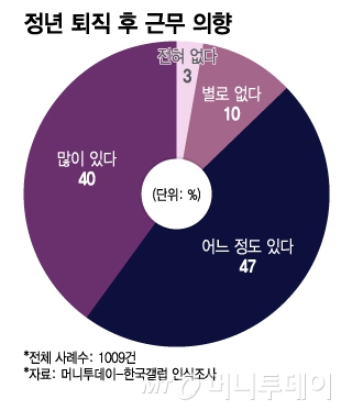 정년 퇴직 후 근무 의향/그래픽=이지혜