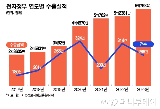 전자정부 연도별 수출실적/그래픽=이지혜