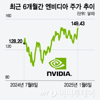 최근 6개월간 엔비디아 주가 추이/그래픽=윤선정