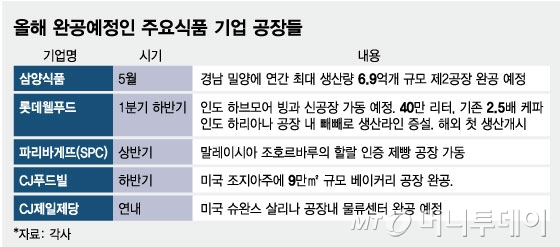 올해 완공예정인 주요식품 기업 공장들/그래픽=임종철