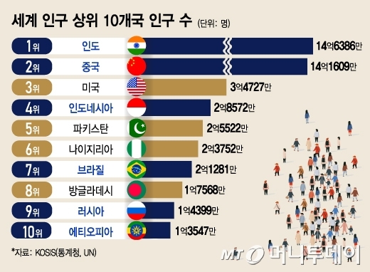 세계 인구 상위 10개국 인구 수/그래픽=김지영