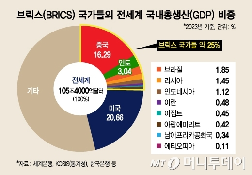 브릭스(BRICS) 국가들의 전세계 국내총생산(GDP)비중/그래픽=김지영