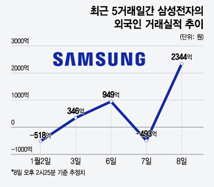 최근 5거래일간 삼성전자의 외국인 거래실적 추이. /그래픽=윤선정 기자.