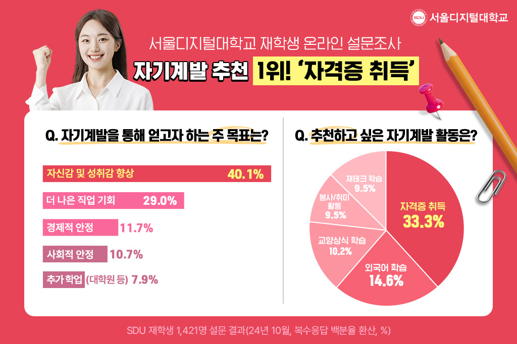 서울디지털대가 실시한 '업그레이드U, 당신에게 자기계발이란?' 설문조사 결과./사진제공=서울디지털대