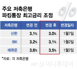 주요 저축은행 파킹통장 최고금리 조정/그래픽=김현정