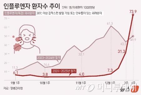 (서울=뉴스1) 김초희 디자이너 = 7일 질병관리청은 지난해 52주 차 인플루엔자 의사환자가 73.9명으로 급증해 2016년 최고 정점(86.2명) 이래 최고 수준이라고 했다.