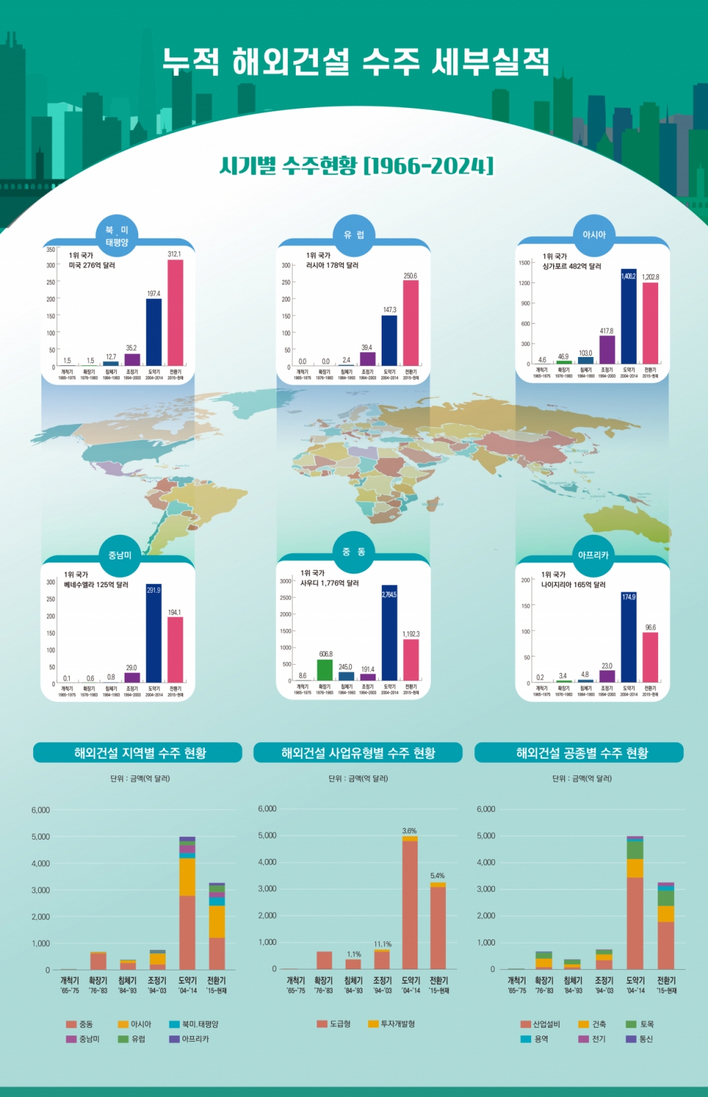 누적 해외건설 세부 실적/제공=국토부